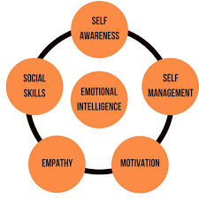 emotional intelligence