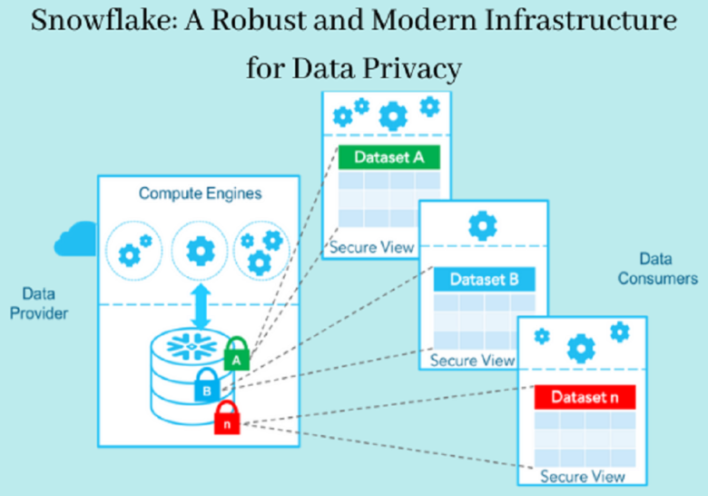 Snowflake: A Robust and Modern Infrastructure for Data Privacy